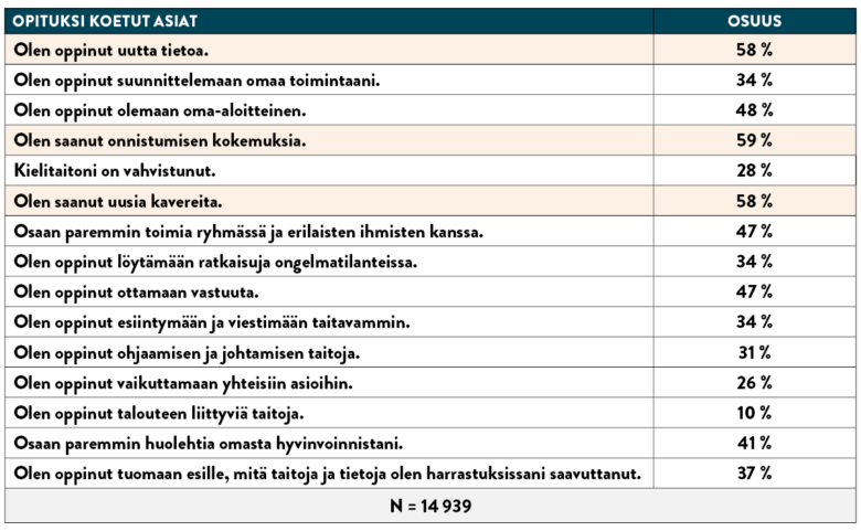 Kuvassa on taulukko.